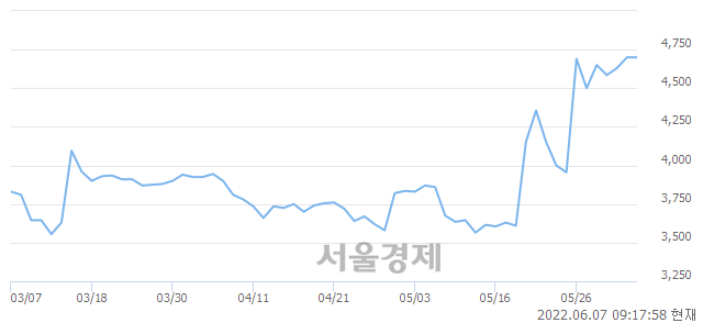 <코>에스에너지, 매수잔량 739% 급증