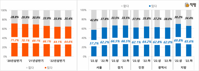 시기별 주택 매입 계획 유무(좌) 거주지역별 주택 매입 계획 유무(우). 직방