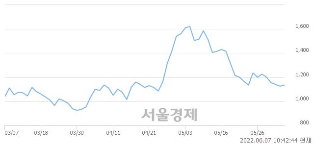 <코>상지카일룸, 3.11% 오르며 체결강도 강세로 반전(170%)