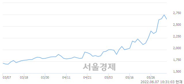 <코>쎄노텍, 매도잔량 320% 급증