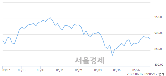 [개장 시황] 코스닥 889.07..  외국인과 기관의 '팔자' 기조에 하락 출발 (▼2.44, -0.27%)