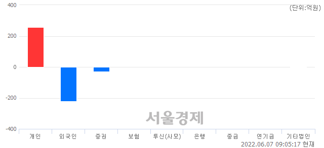 [개장 시황] 코스닥 889.07..  외국인과 기관의 '팔자' 기조에 하락 출발 (▼2.44, -0.27%)