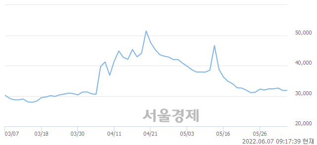 <유>KG케미칼, 3.46% 오르며 체결강도 강세 지속(153%)