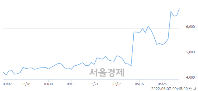 <코>신화콘텍, 장중 신고가 돌파.. 7,160→7,360(▲200)