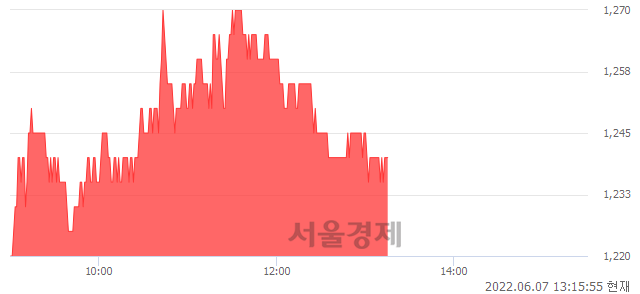 <유>SH에너지화학, 3.33% 오르며 체결강도 강세 지속(152%)