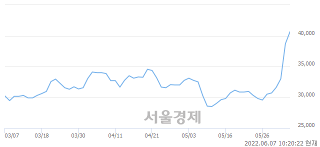 <유>SHD, 전일 대비 7.36% 상승.. 일일회전율은 8.29% 기록