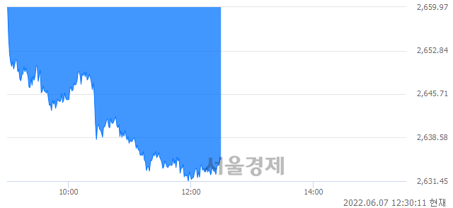 오후 12:30 현재 코스피는 41:59으로 매수우위, 매수강세 업종은 전기전자업(1.56%↓)