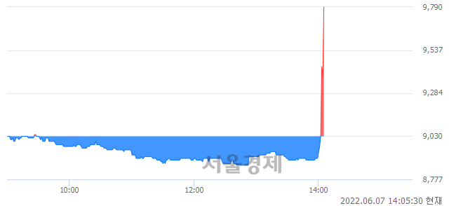 <코>삼천리자전거, 전일 대비 9.19% 상승.. 일일회전율은 1.63% 기록