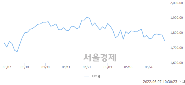 오전 10:30 현재 코스닥은 39:61으로 매수우위, 매수강세 업종은 컴퓨터서비스업(0.87%↓)