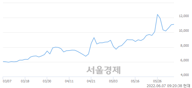 <코>티엘아이, 10.41% 오르며 체결강도 강세 지속(452%)