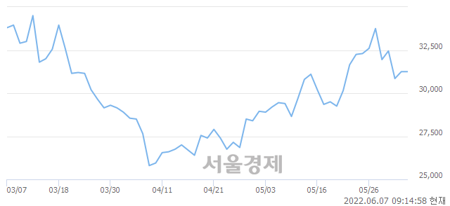 <유>HMM, 매수잔량 802% 급증