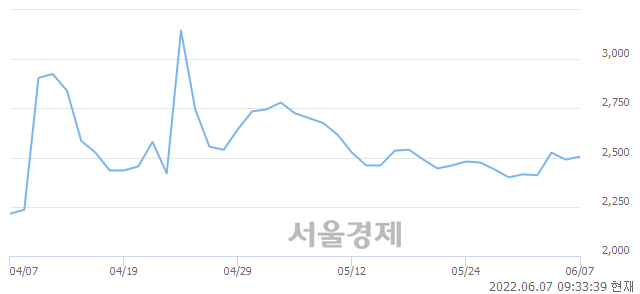 <코>키움제6호스팩, 4.82% 오르며 체결강도 강세 지속(104%)