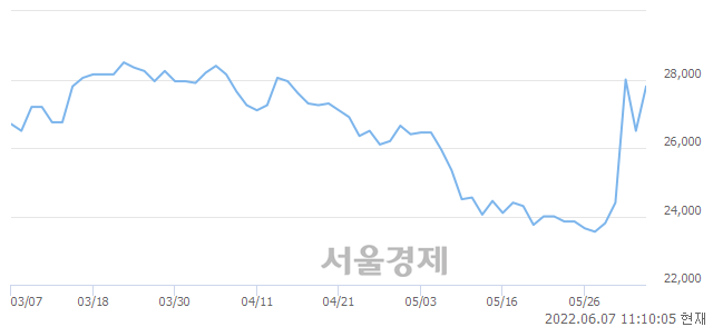 <유>제일약품, 매도잔량 300% 급증