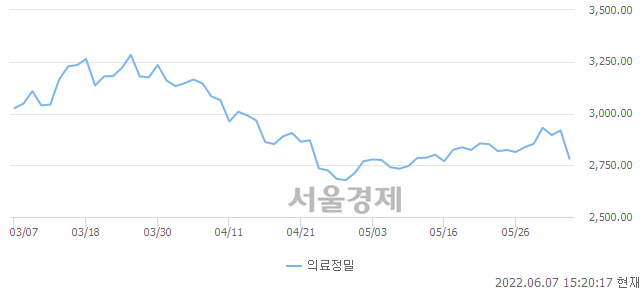 오후 3:20 현재 코스피는 42:58으로 매수우위, 매수강세 업종은 전기전자업(1.99%↓)