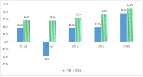연도별 소설 분야 내 한국소설 판매 증가율 및 점유율
