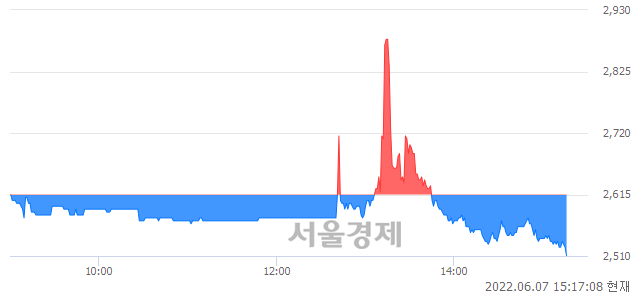 <코>프로이천, 장중 신저가 기록.. 2,510→2,500(▼10)