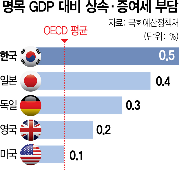 '富의 이전'으로 생산·소비 촉진…美처럼 상속세 완화해야