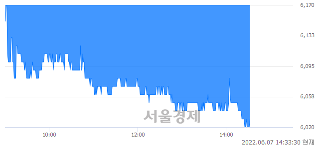 <코>옵트론텍, 장중 신저가 기록.. 6,100→6,020(▼80)