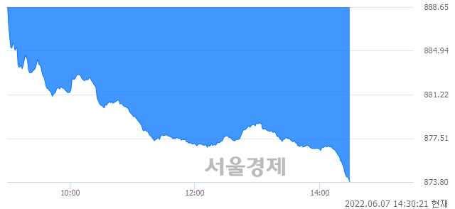 오후 2:30 현재 코스닥은 36:64으로 매수우위, 매수강세 업종은 컴퓨터서비스업(1.43%↓)