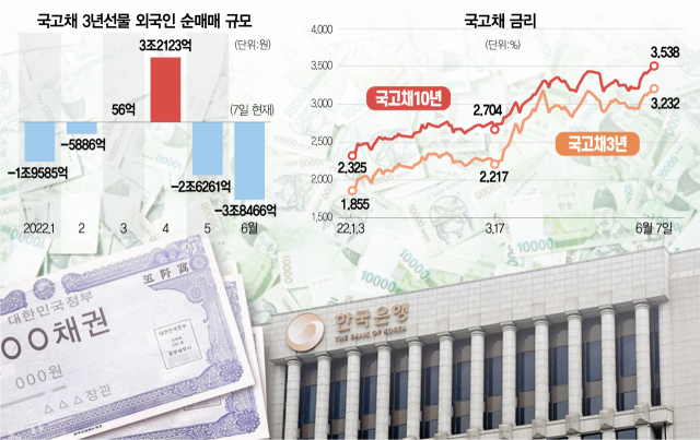 국고채 3년물 10년來 최고…긴축 공포에 살얼음판