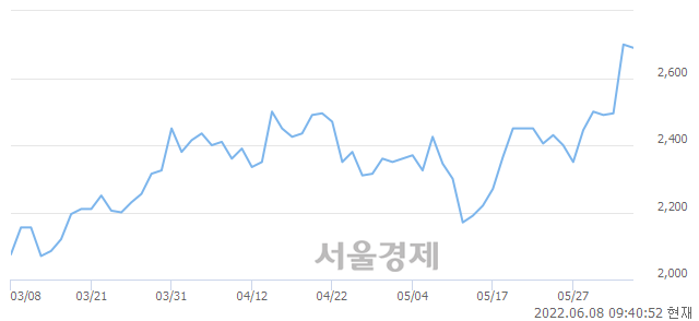 <코>대한광통신, 매도잔량 317% 급증