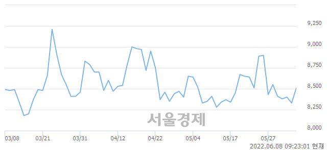 <코>유니테크노, 4.56% 오르며 체결강도 강세 지속(324%)