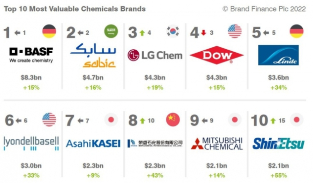 글로벌 화학기업 브랜드 가치 톱10. 브랜드 파이낸스 홈페이지 캡처