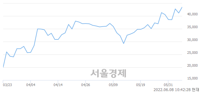 <코>공구우먼, 전일 대비 7.65% 상승.. 일일회전율은 5.03% 기록