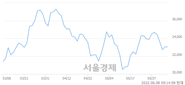 <코>서울옥션, 6.07% 오르며 체결강도 강세로 반전(220%)