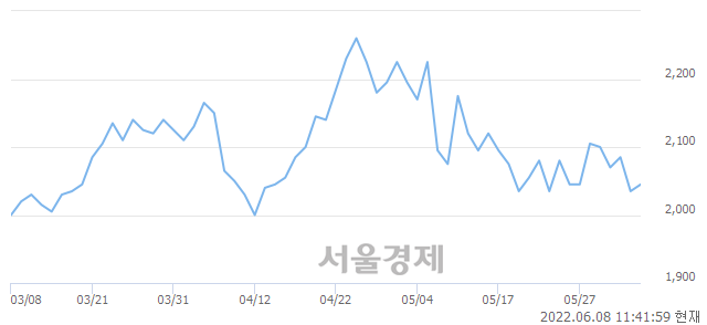 <유>한창제지, 매수잔량 351% 급증