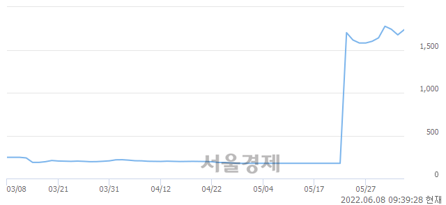 <유>이아이디, 전일 대비 7.16% 상승.. 일일회전율은 1.74% 기록