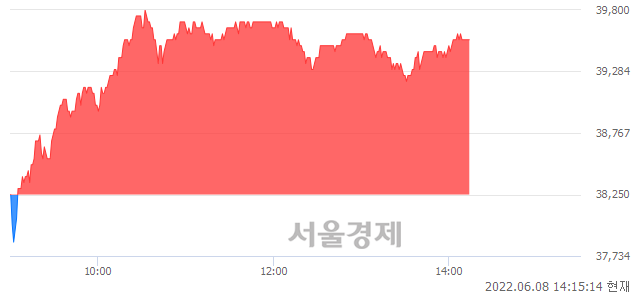 <코>ISC, 3.40% 오르며 체결강도 강세 지속(285%)