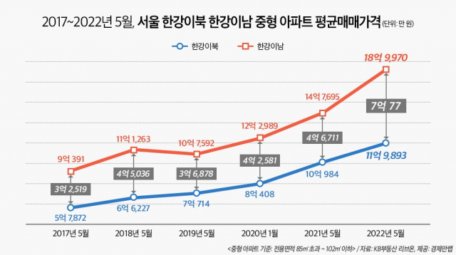 2017년~2022년 5월, 서울 한강이북 한강이남 중형 아파트 평균매매가격. 경제만랩