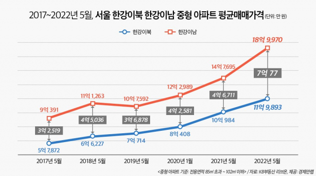 한강 기준으로도 나뉜다…서울 한강이북·이남 중형 아파트값 격차 7억