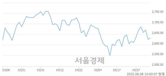 오전 10:00 현재 코스피는 43:57으로 매수우위, 매도강세 업종은 의료정밀업(0.90%↑)