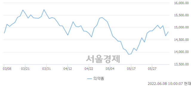 오전 10:00 현재 코스피는 43:57으로 매수우위, 매도강세 업종은 의료정밀업(0.90%↑)