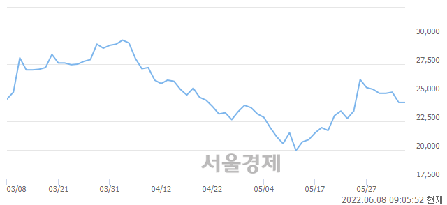 <코>바이젠셀, 매도잔량 477% 급증