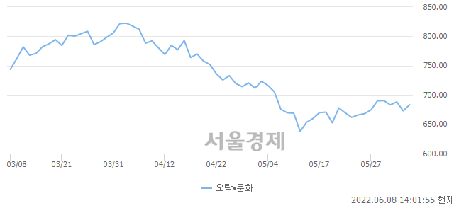 오락·문화업(+1.53%↑)이 강세인 가운데, 코스닥도 상승 흐름(+0.02%↑)