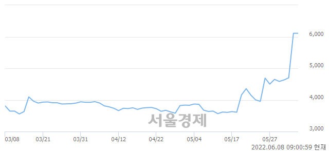 <코>에스에너지, 장중 신고가 돌파.. 6,110→6,310(▲200)