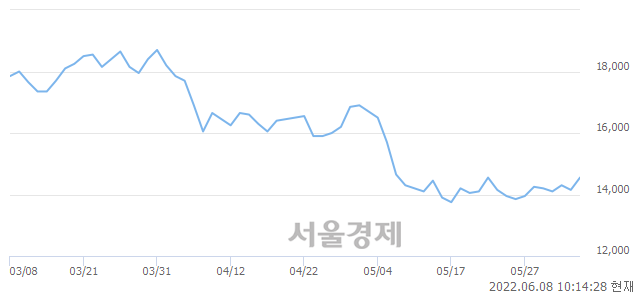 <코>지앤비에스엔지니어링, 전일 대비 8.83% 상승.. 일일회전율은 1.44% 기록