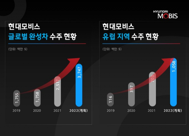 현대모비스 유럽 공략. 사진 제공=현대모비스