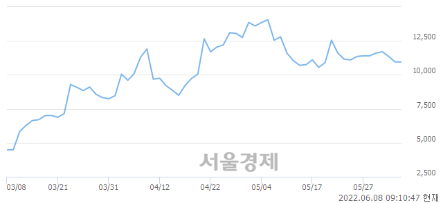 <유>한신기계, 5.02% 오르며 체결강도 강세 지속(205%)