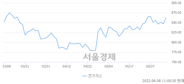 오전 11:00 현재 코스피는 44:56으로 매수우위, 매도강세 업종은 의료정밀업(0.97%↑)