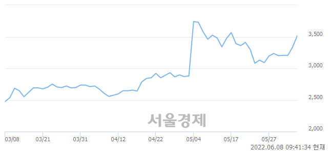 <코>에코플라스틱, 전일 대비 7.05% 상승.. 일일회전율은 25.91% 기록