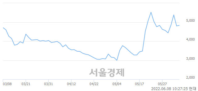 <코>코이즈, 전일 대비 8.96% 상승.. 일일회전율은 9.04% 기록