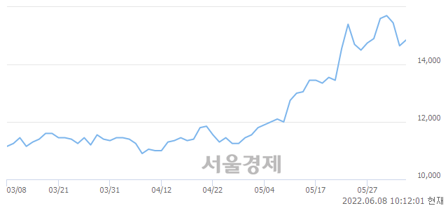 <유>파미셀, 3.07% 오르며 체결강도 강세로 반전(117%)