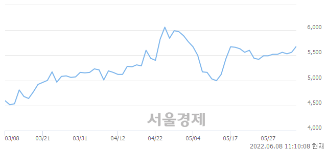 <유>NI스틸, 3.42% 오르며 체결강도 강세 지속(197%)