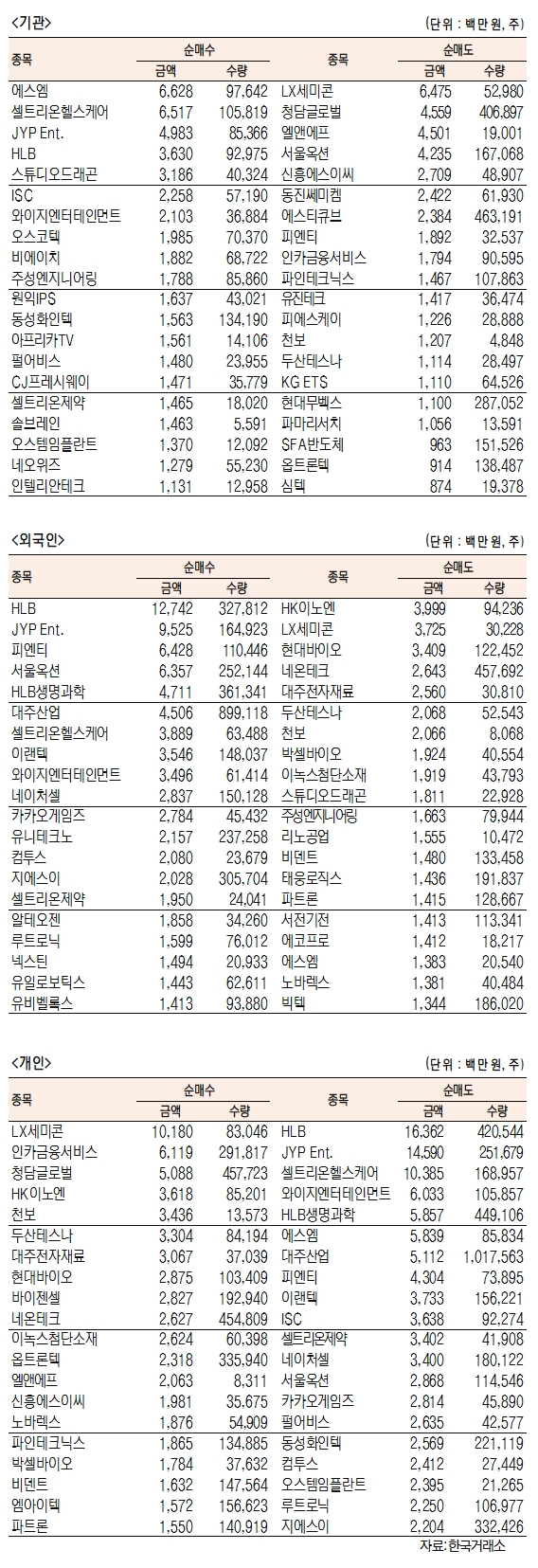 [표]코스닥 기관·외국인·개인 순매수·순매도 상위종목(6월 8일)