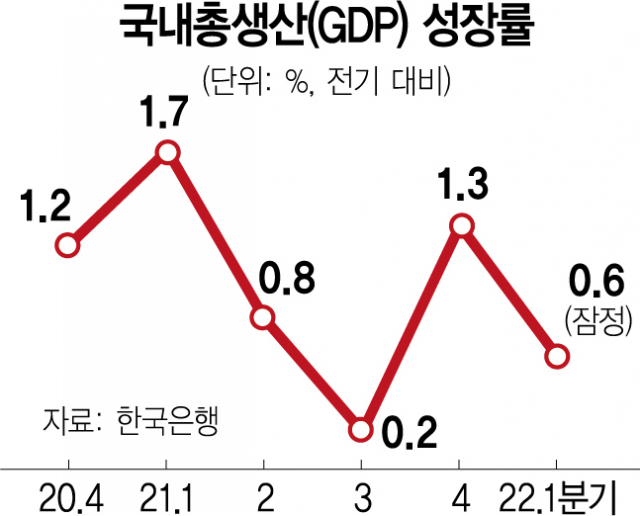 韓 1분기 GDP 성장률 0.6% 그쳐…年 2.7% 달성도 위태