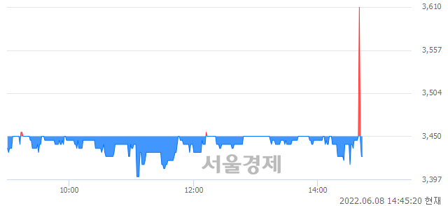 <코>트루윈, 매수잔량 872% 급증